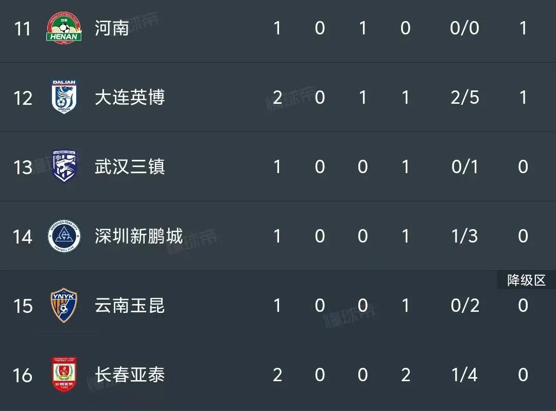 延边富德客场大胜深圳，逐步跻身中超积分榜前十