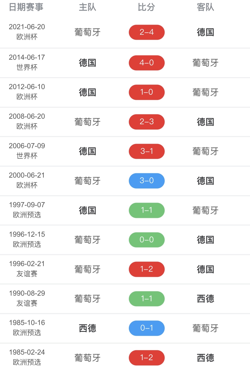 包含本轮世界杯：德国止步法国队，数据统计的词条