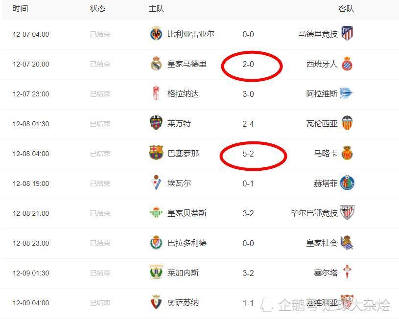 关于赫塔费客场取胜，继续领跑积分榜的信息
