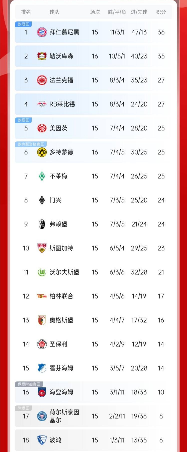 多特蒙德客场大胜，稳坐德甲积分榜第二